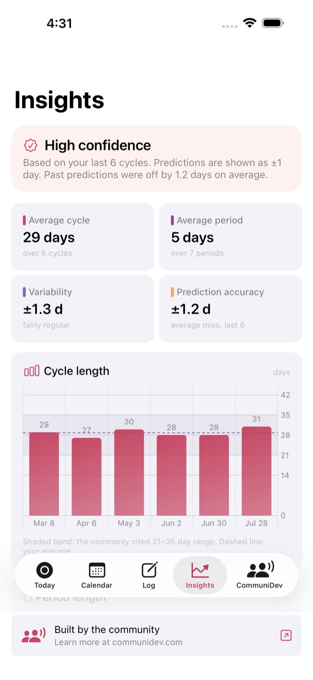 CommuniHer Insights with average cycle, variability and prediction accuracy