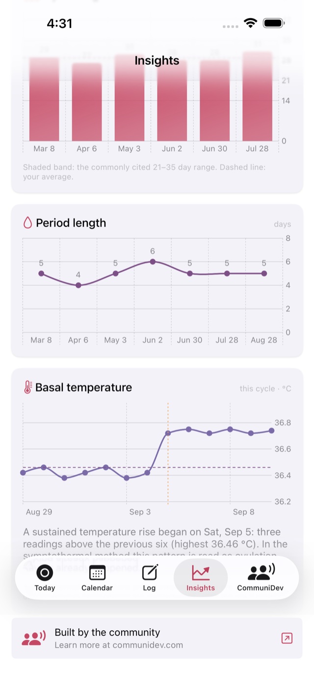 CommuniHer period length and basal temperature charts